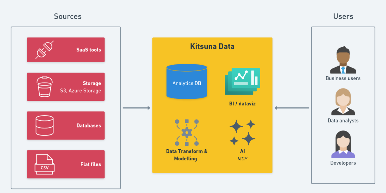 Kitsuna overview diagram
